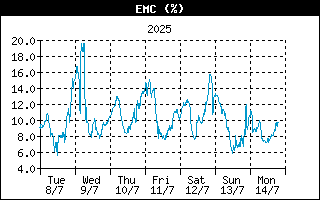 EMC ultima settimana