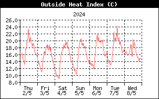 Indice di calore ultima settimana