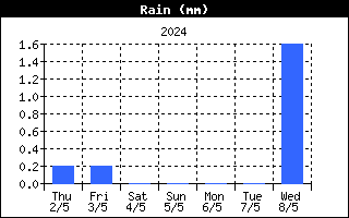 Pioggia ultima settimana