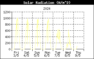 Radiazione solare ultima settimana