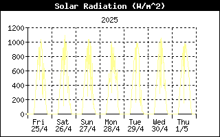 Radiazione solare ultima settimana