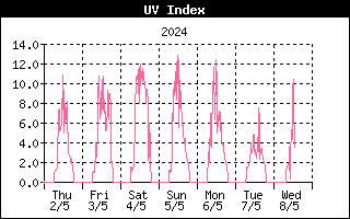 Indice UV ultima settimana