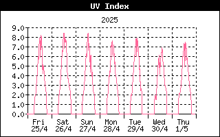 Indice UV ultima settimana