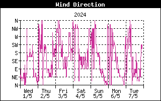 Direzione vento ultima settimana