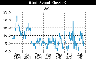 Velocità vento ultima settimana